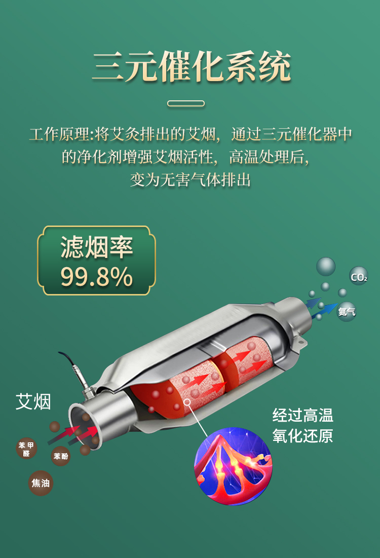 三元催化系統(tǒng)，濾煙率達到99.8%